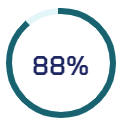 88%